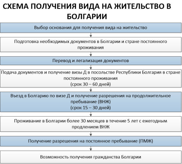 Схема получения вида на жительство в Болгарии