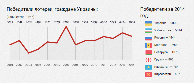 статистика победителей в лотерее Гринкард из Украины