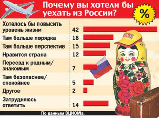 Причины эмиграции из России