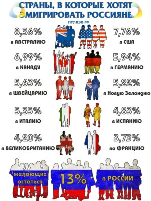 Статистика иммиграции из России