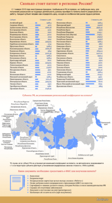 Стоимость разрешения на работу в регионах России