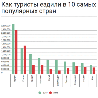 График посещаемости россиянами стран для отдыха